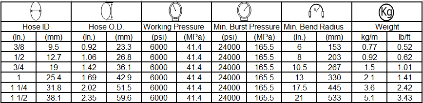 Especificación de la manguera hidráulica SAE 100 R15